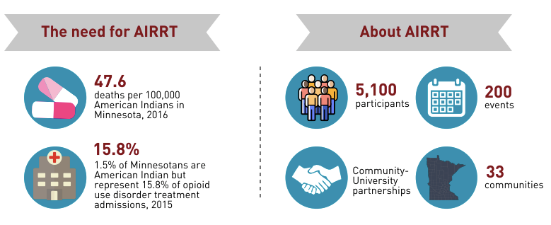 An infographic listing the following: The need for AIRRT is because in 2016 there were 47.6 deaths per 100,000 American Indians. Only 1.5% of Minnesotans are American Indians, but they represent 15.8% of opioid use disorder treatment admissions. About AIRRT: We have community-University partnerships with 33 communities. We have 5,100 participants and 200 events.